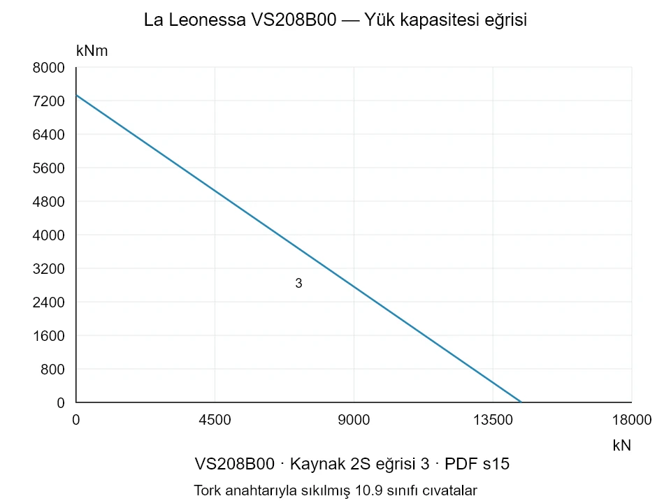 La Leonessa VS208B00 — Yük kapasitesi eğrisi 2S-3; Eksenel basma kuvveti [kN] / Devrilme momenti [kNm] · özgün ölçek