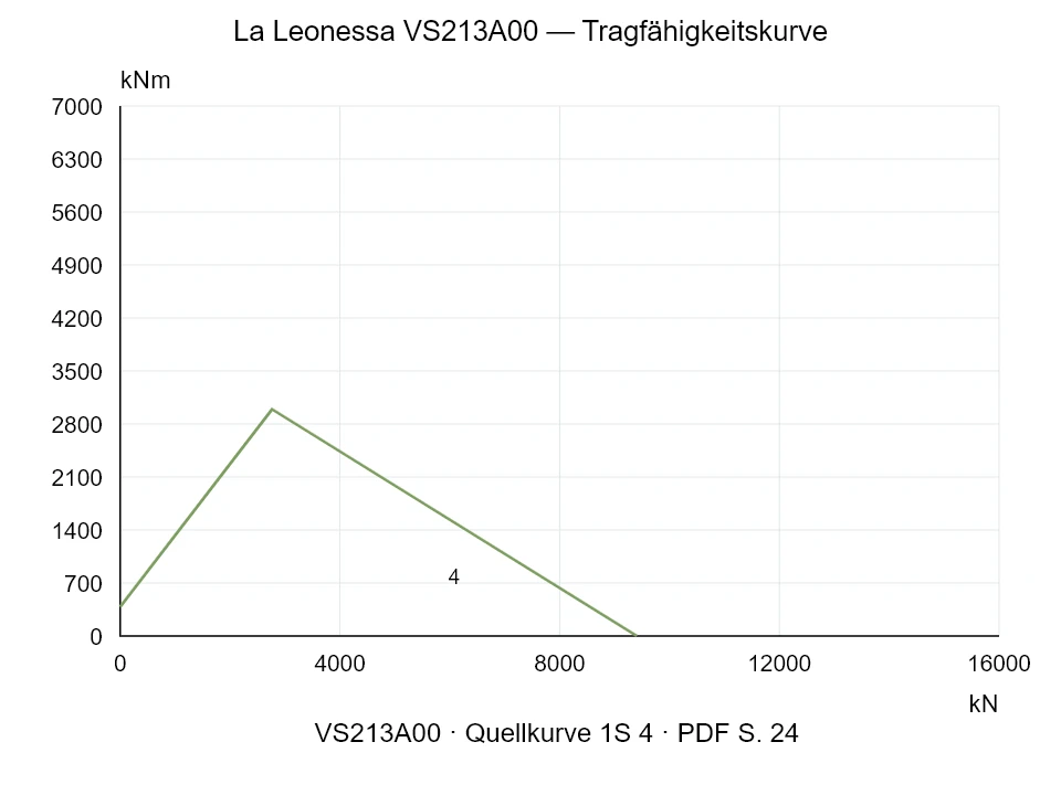 La Leonessa VS213A00 — Tragfähigkeitskurve 1S-4; Axiale Druckkraft [kN] / Kippmoment [kNm] · Originalskala