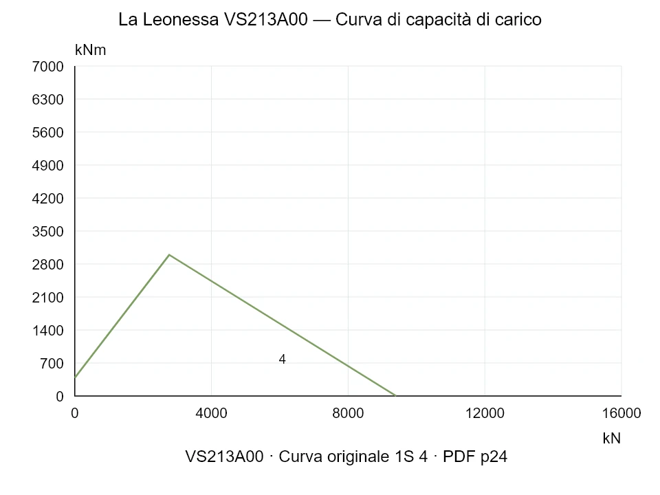 La Leonessa VS213A00 — Curva di capacità di carico 1S-4; Forza di compressione assiale [kN] / Momento ribaltante [kNm] · scala originale