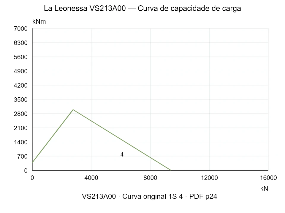 La Leonessa VS213A00 — Curva de capacidade de carga 1S-4; Força de compressão axial [kN] / Momento de tombamento [kNm] · escala original