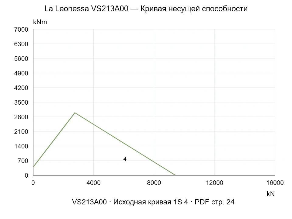 La Leonessa VS213A00 — Кривая несущей способности 1S-4; Осевая сжимающая сила [kN] / Опрокидывающий момент [kNm] · исходный масштаб
