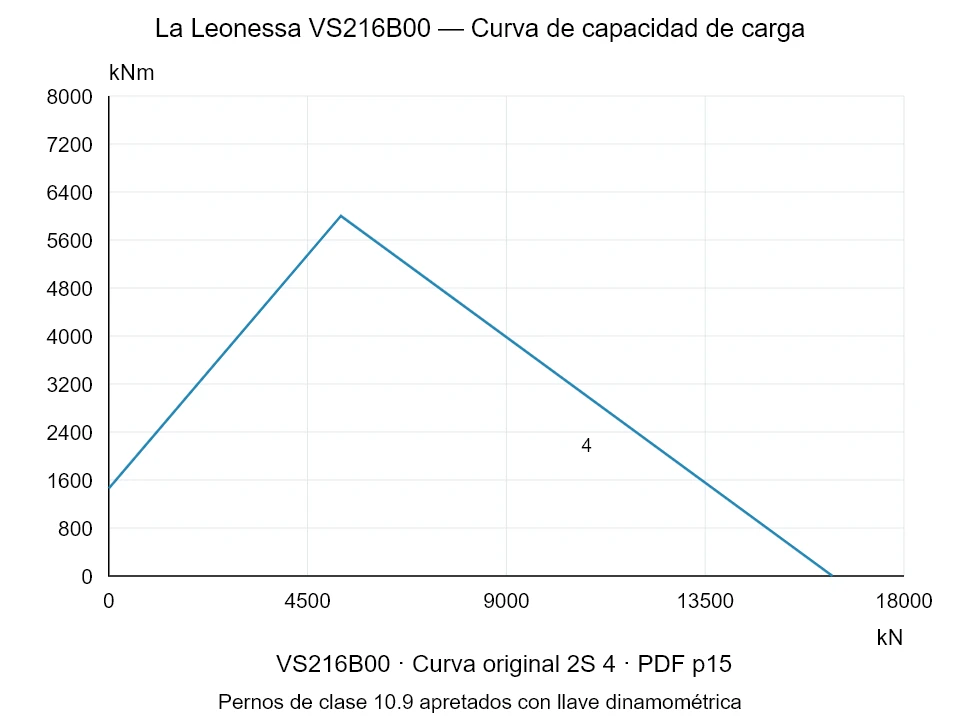 La Leonessa VS216B00 — Curva de capacidad de carga 2S-4; Fuerza de compresión axial [kN] / Momento de vuelco [kNm] · escala original