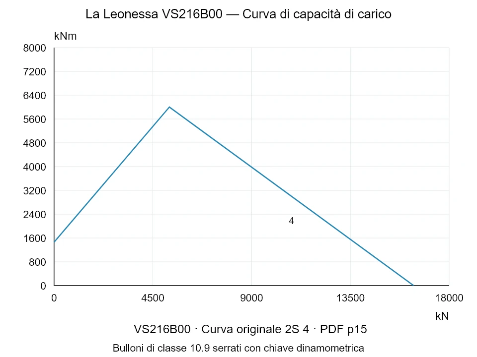 La Leonessa VS216B00 — Curva di capacità di carico 2S-4; Forza di compressione assiale [kN] / Momento ribaltante [kNm] · scala originale