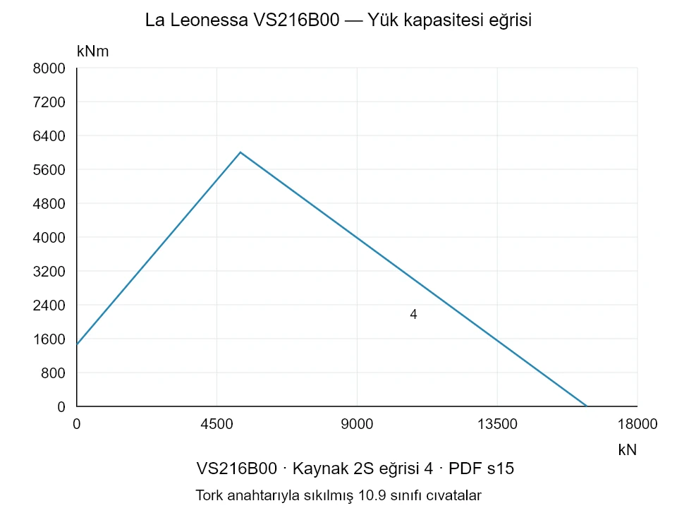 La Leonessa VS216B00 — Yük kapasitesi eğrisi 2S-4; Eksenel basma kuvveti [kN] / Devrilme momenti [kNm] · özgün ölçek