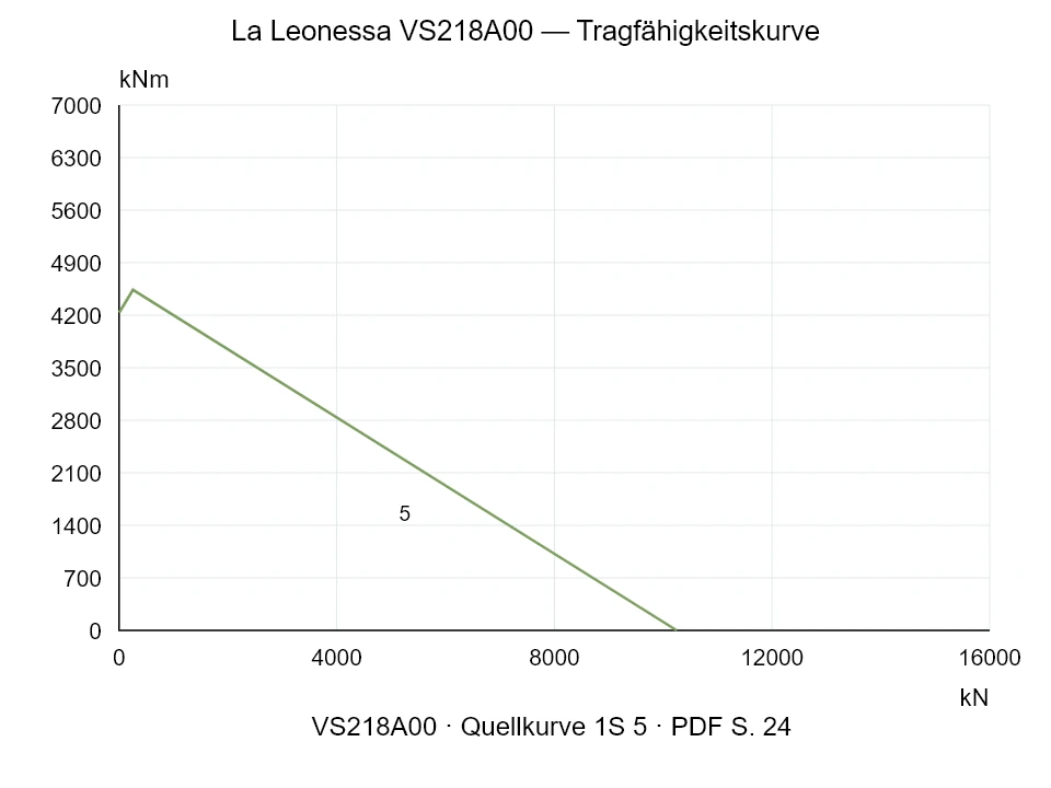 La Leonessa VS218A00 — Tragfähigkeitskurve 1S-5; Axiale Druckkraft [kN] / Kippmoment [kNm] · Originalskala