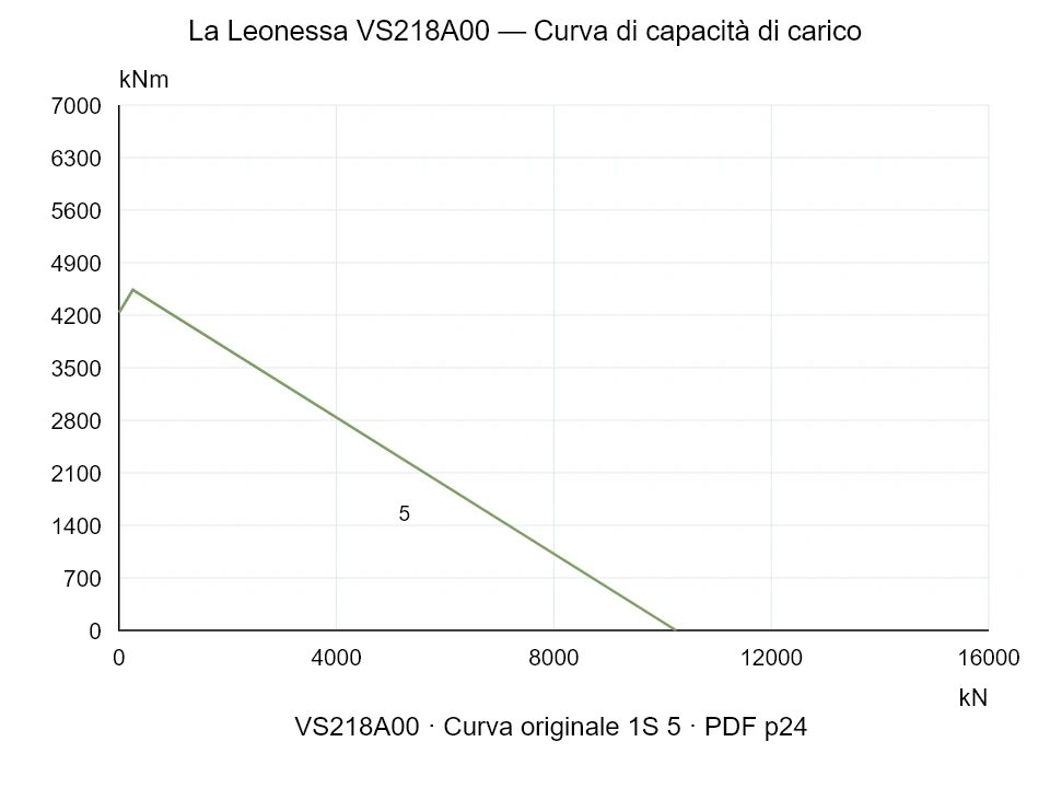 La Leonessa VS218A00 — Curva di capacità di carico 1S-5; Forza di compressione assiale [kN] / Momento ribaltante [kNm] · scala originale