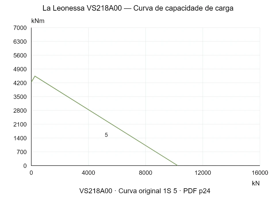 La Leonessa VS218A00 — Curva de capacidade de carga 1S-5; Força de compressão axial [kN] / Momento de tombamento [kNm] · escala original