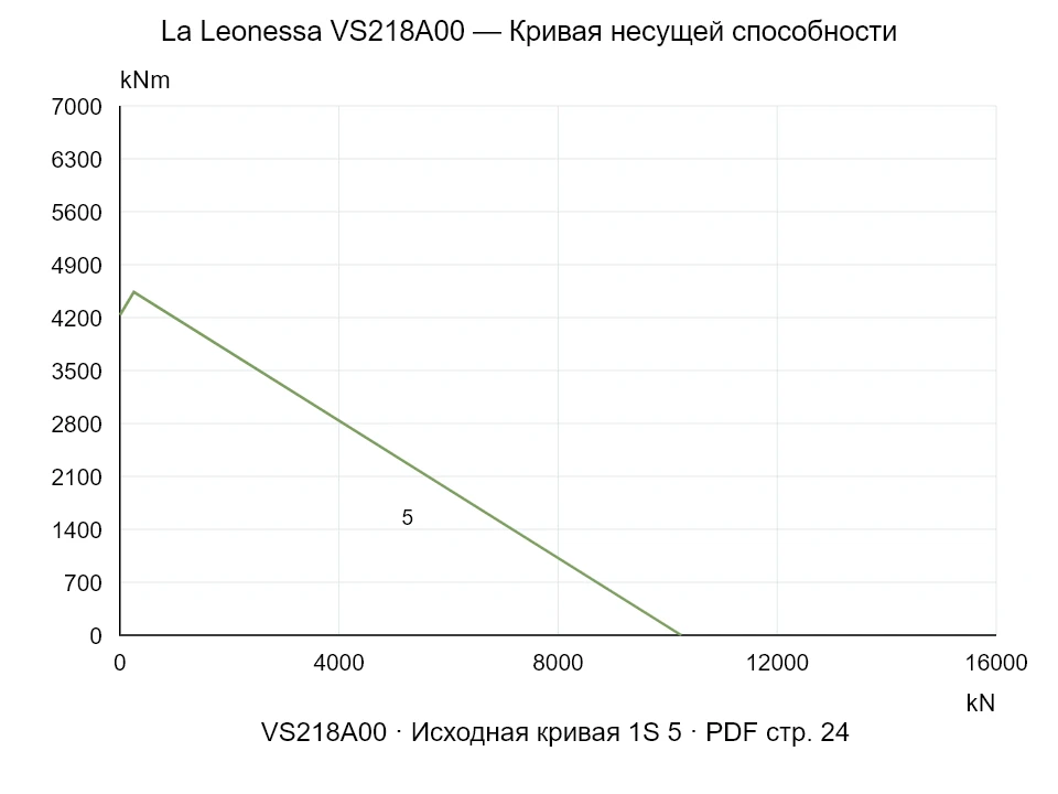La Leonessa VS218A00 — Кривая несущей способности 1S-5; Осевая сжимающая сила [kN] / Опрокидывающий момент [kNm] · исходный масштаб