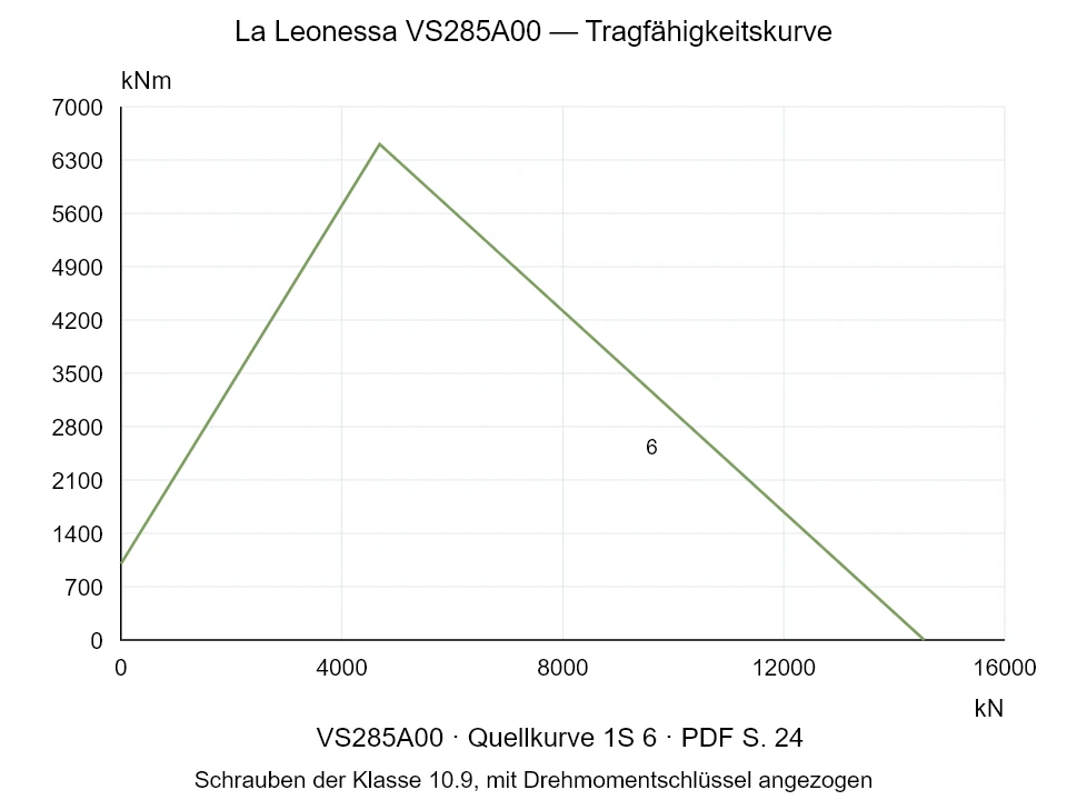 La Leonessa VS285A00 — Tragfähigkeitskurve 1S-6; Axiale Druckkraft [kN] / Kippmoment [kNm] · Originalskala