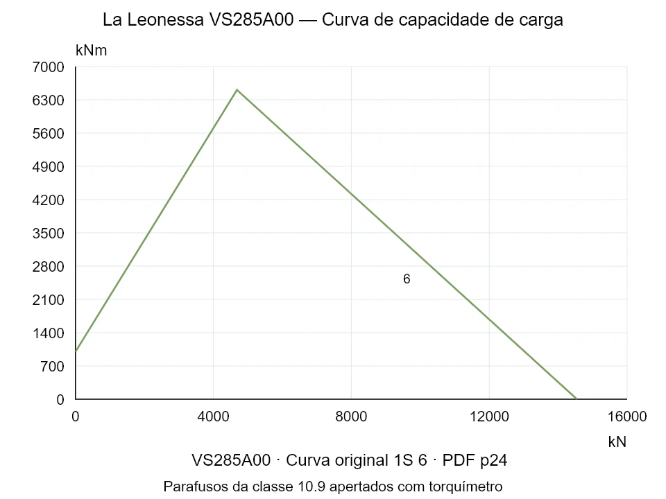 La Leonessa VS285A00 — Curva de capacidade de carga 1S-6; Força de compressão axial [kN] / Momento de tombamento [kNm] · escala original