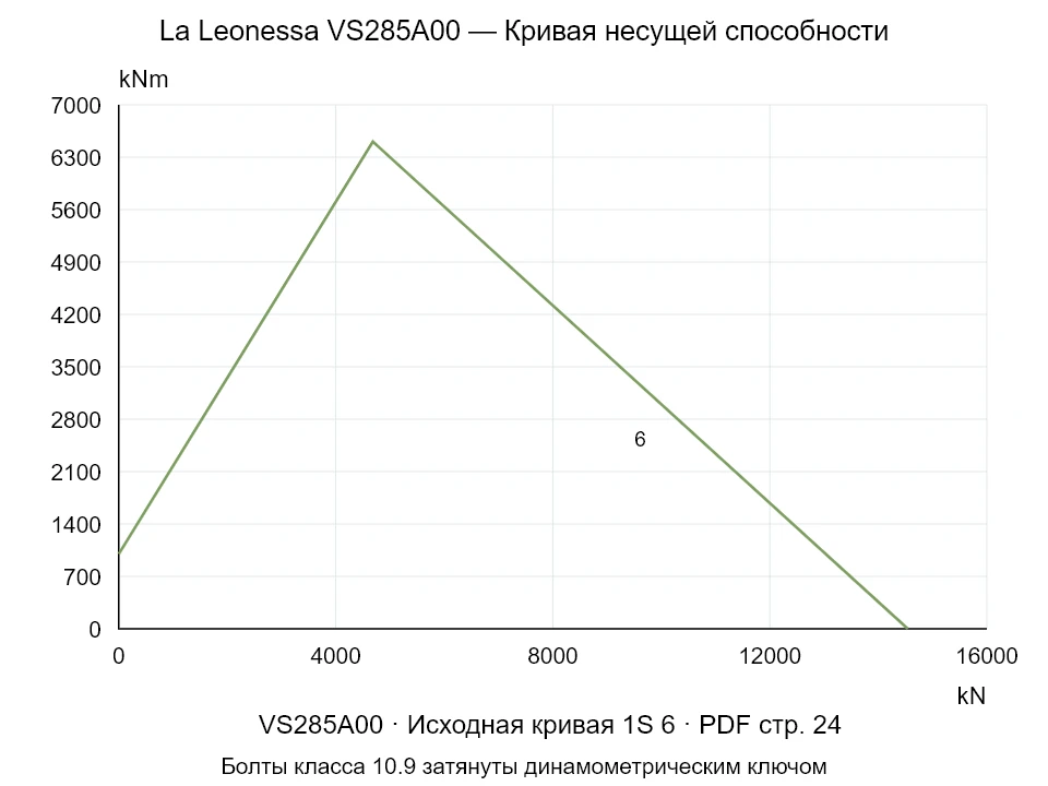 La Leonessa VS285A00 — Кривая несущей способности 1S-6; Осевая сжимающая сила [kN] / Опрокидывающий момент [kNm] · исходный масштаб