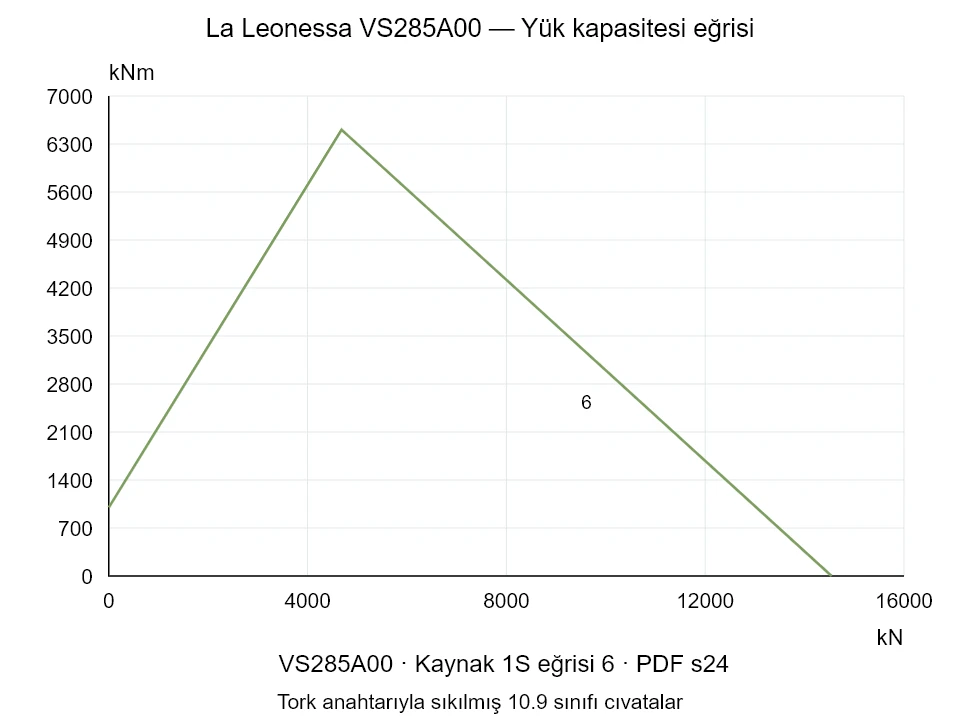 La Leonessa VS285A00 — Yük kapasitesi eğrisi 1S-6; Eksenel basma kuvveti [kN] / Devrilme momenti [kNm] · özgün ölçek