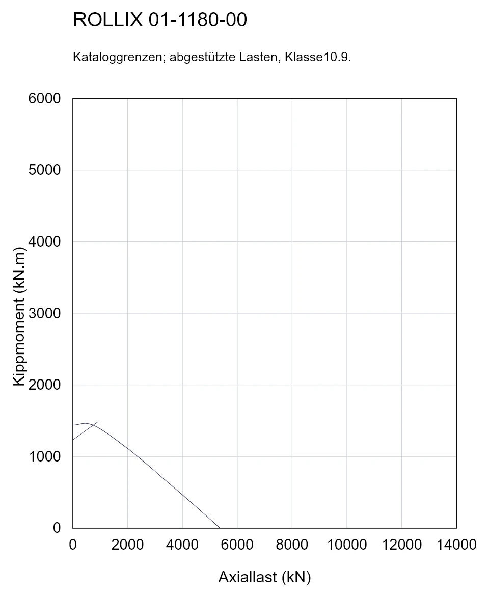 ROLLIX 01-1180-00 — Tragfähigkeitskurve; Axiallast (kN); Kippmoment (kN.m)