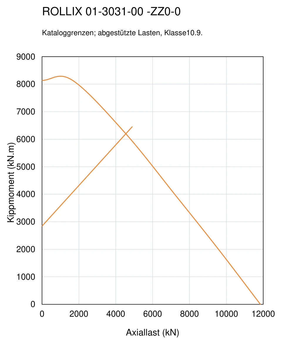 ROLLIX 01-3031-00 — Tragfähigkeitskurve; Axiallast (kN); Kippmoment (kN.m)