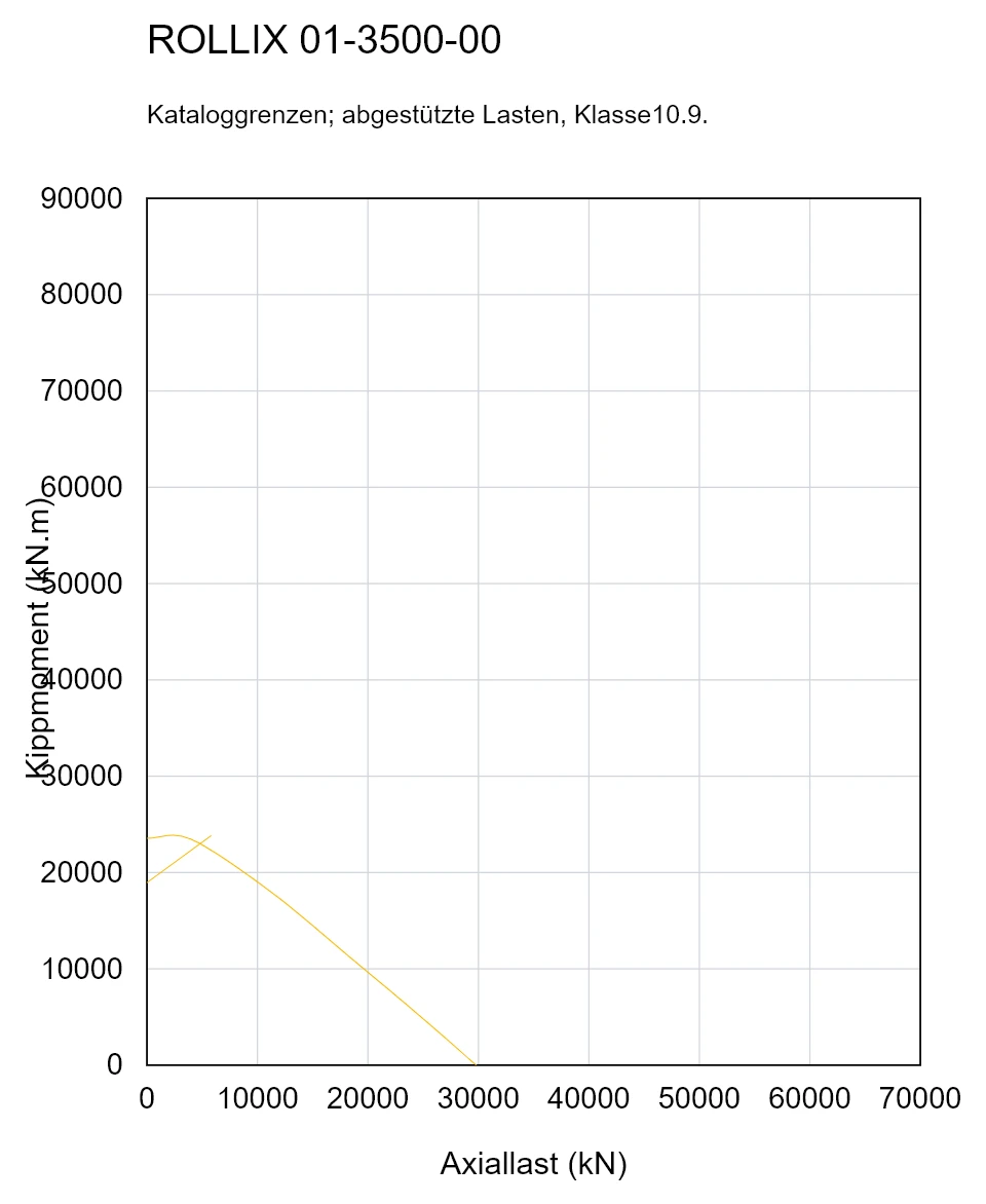 ROLLIX 01-3500-00 — Tragfähigkeitskurve; Axiallast (kN); Kippmoment (kN.m)