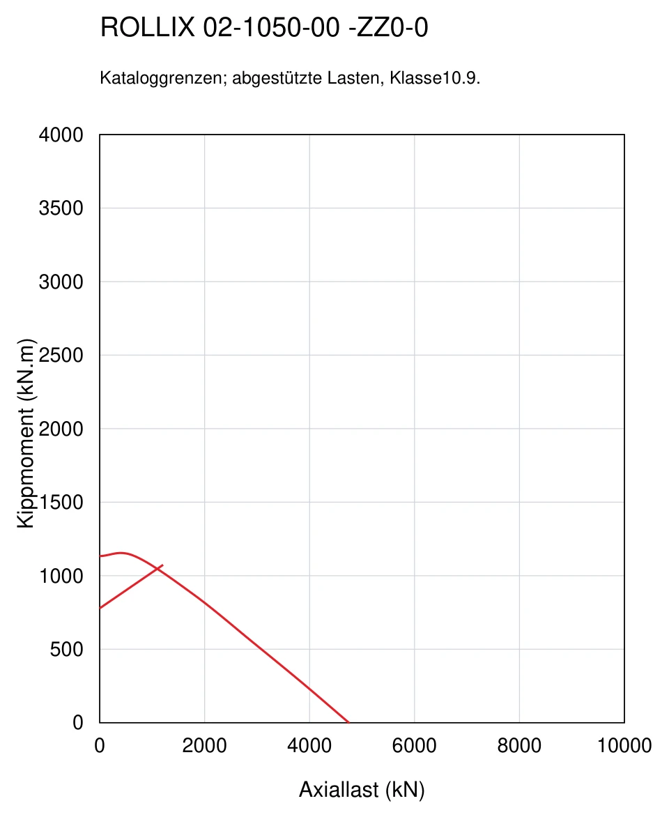 ROLLIX 02-1050-00 — Tragfähigkeitskurve; Axiallast (kN); Kippmoment (kN.m)