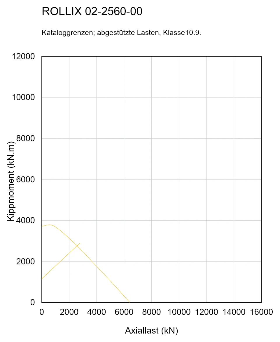 ROLLIX 02-2560-00 — Tragfähigkeitskurve; Axiallast (kN); Kippmoment (kN.m)