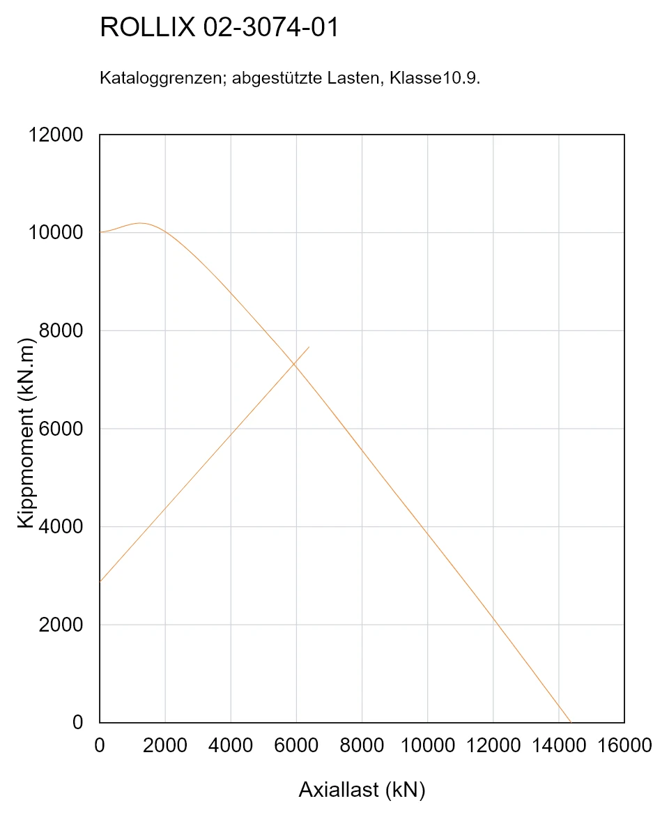 ROLLIX 02-3074-01 — Tragfähigkeitskurve; Axiallast (kN); Kippmoment (kN.m)