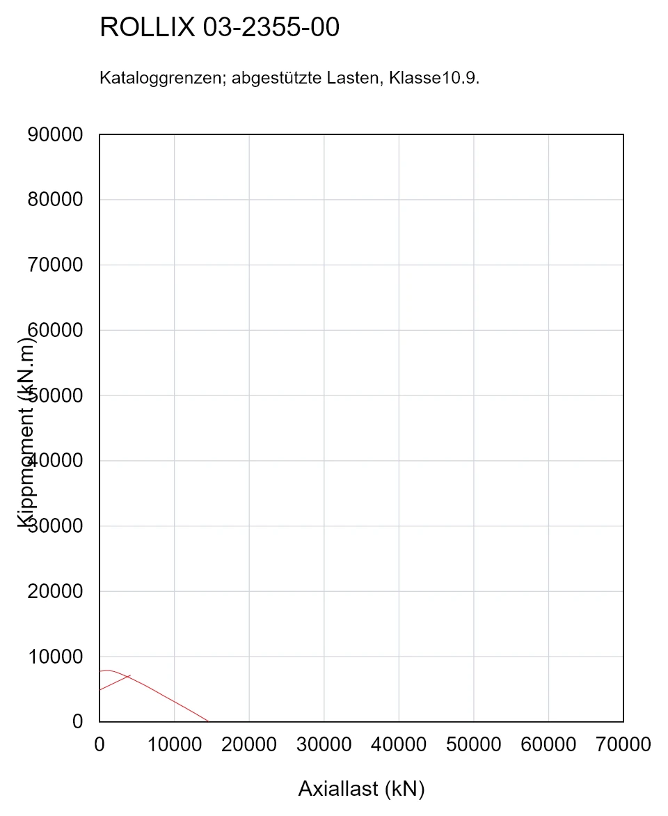 ROLLIX 03-2355-00 — Tragfähigkeitskurve; Axiallast (kN); Kippmoment (kN.m)