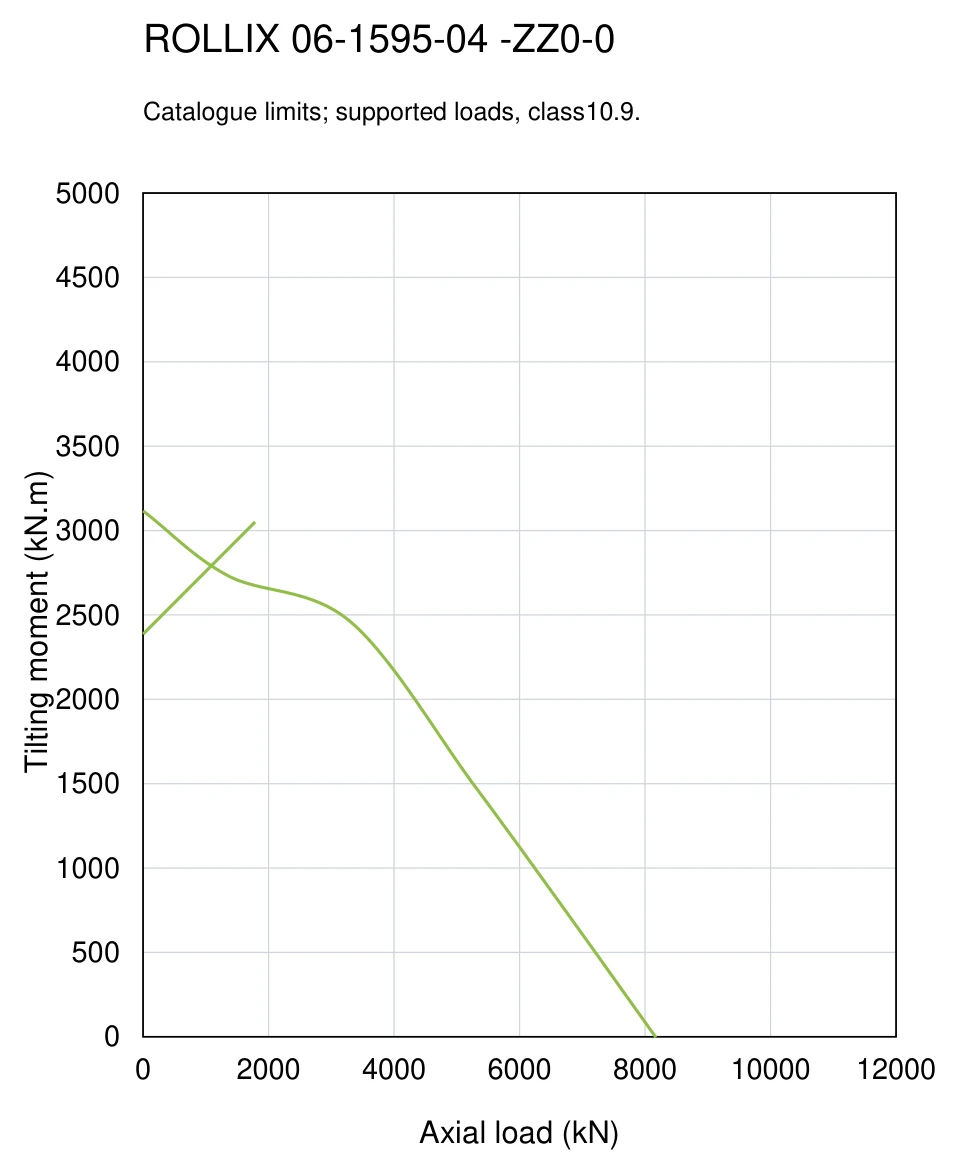 ROLLIX 06-1595-04 — Load capacity curve; Axial load (kN); Tilting moment (kN.m)