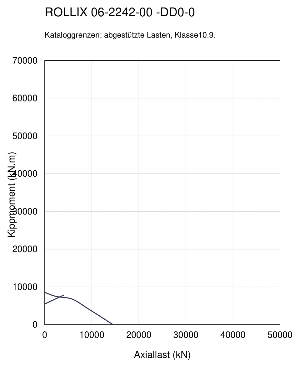 ROLLIX 06-2242-00 — Tragfähigkeitskurve; Axiallast (kN); Kippmoment (kN.m)