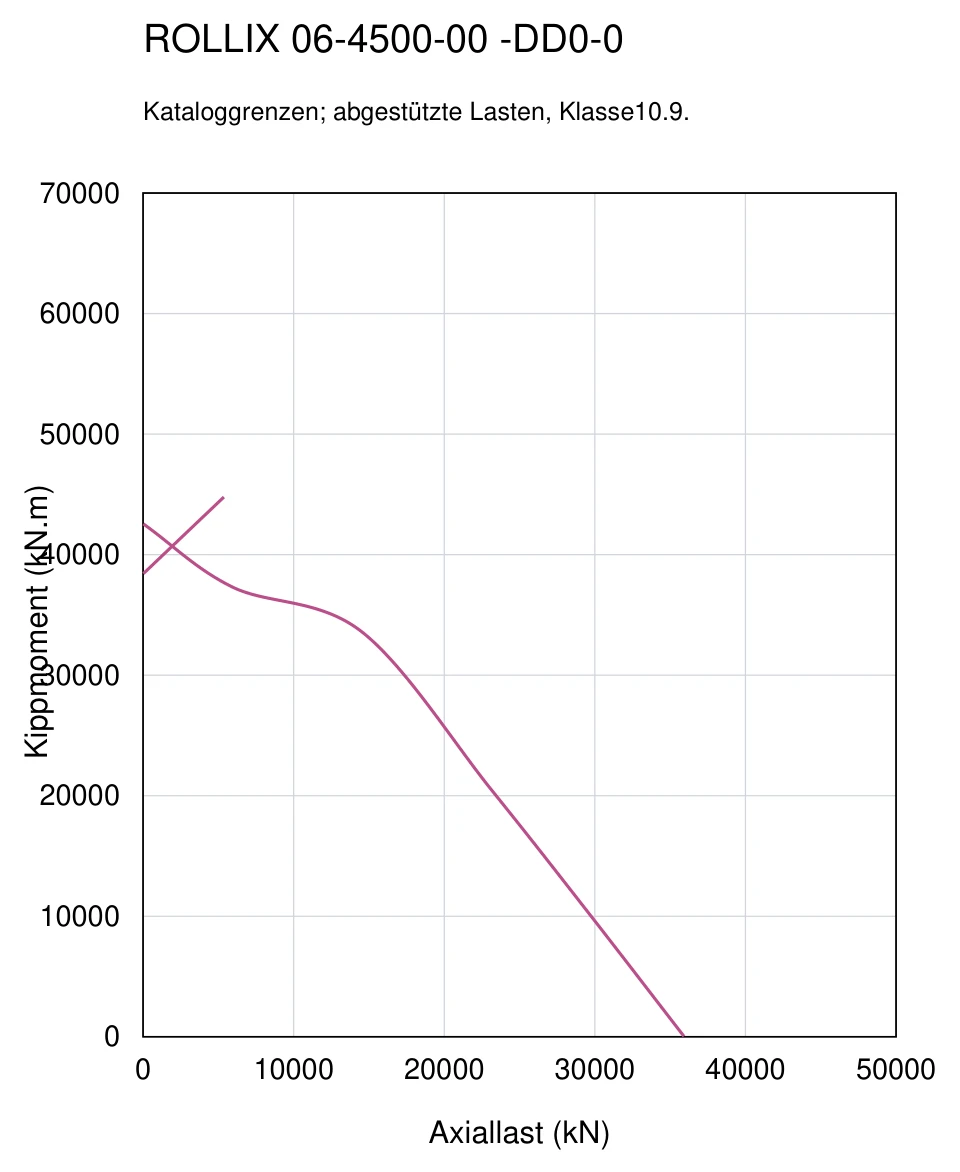 ROLLIX 06-4500-00 — Tragfähigkeitskurve; Axiallast (kN); Kippmoment (kN.m)