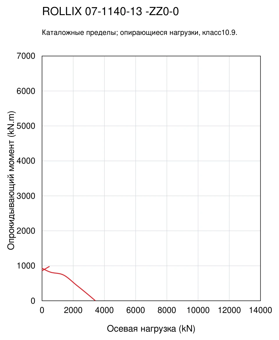 ROLLIX 07-1140-13 — Кривая грузоподъемности; Осевая нагрузка (kN); Опрокидывающий момент (kN.m)
