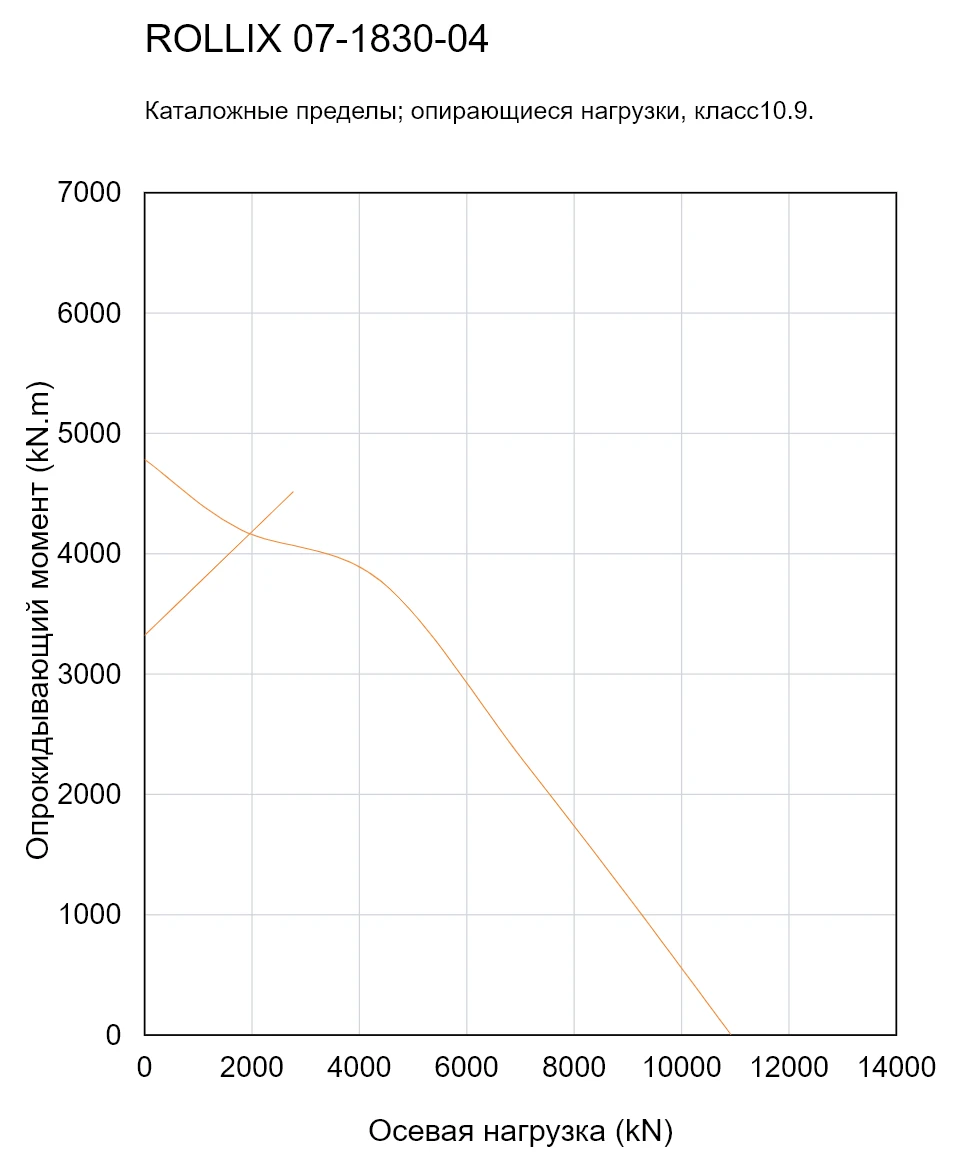 ROLLIX 07-1830-04 — Кривая грузоподъемности; Осевая нагрузка (kN); Опрокидывающий момент (kN.m)