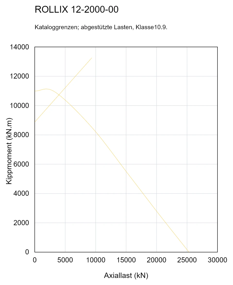 ROLLIX 12-2000-00 — Tragfähigkeitskurve; Axiallast (kN); Kippmoment (kN.m)