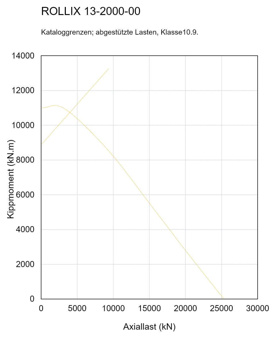 ROLLIX 13-2000-00 — Tragfähigkeitskurve; Axiallast (kN); Kippmoment (kN.m)