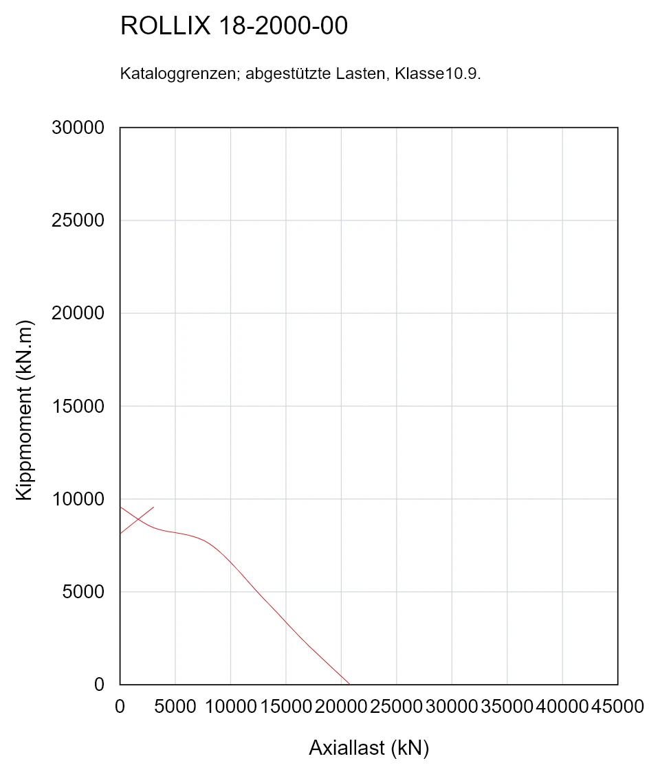 ROLLIX 18-2000-00 — Tragfähigkeitskurve; Axiallast (kN); Kippmoment (kN.m)