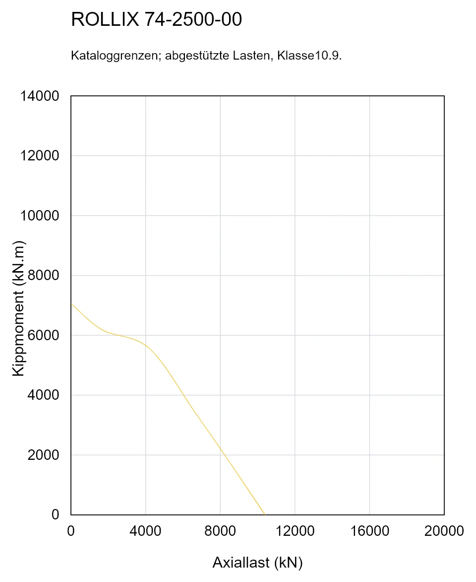 ROLLIX 74-2500-00 — Tragfähigkeitskurve; Axiallast (kN); Kippmoment (kN.m)