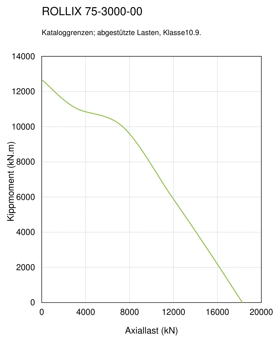 ROLLIX 75-3000-00 — Tragfähigkeitskurve; Axiallast (kN); Kippmoment (kN.m)