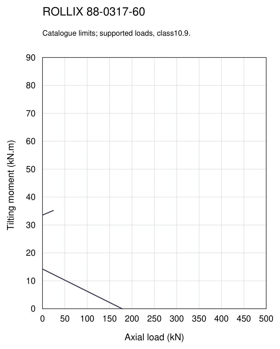 ROLLIX 88-0317-60 — Load capacity curve; Axial load (kN); Tilting moment (kN.m)