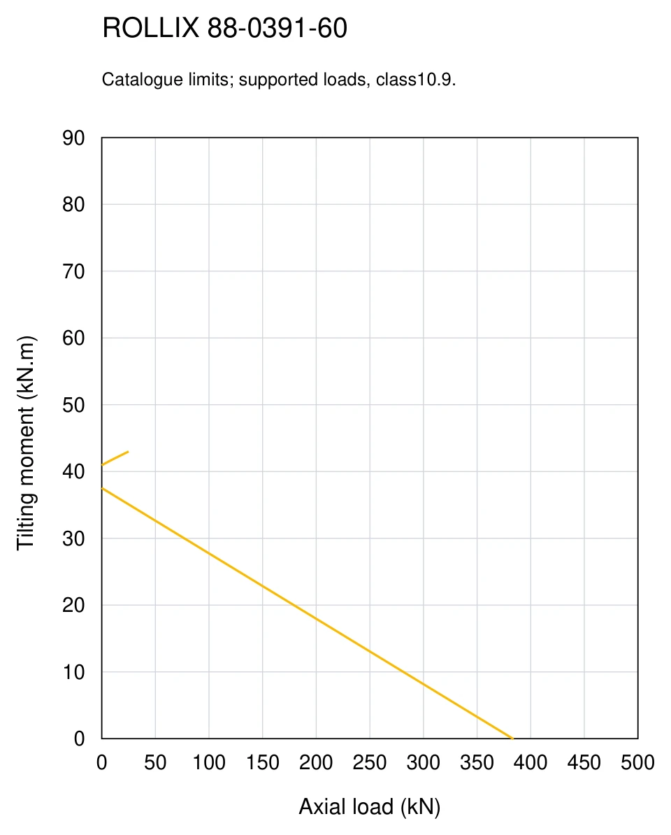 ROLLIX 88-0391-60 — Load capacity curve; Axial load (kN); Tilting moment (kN.m)