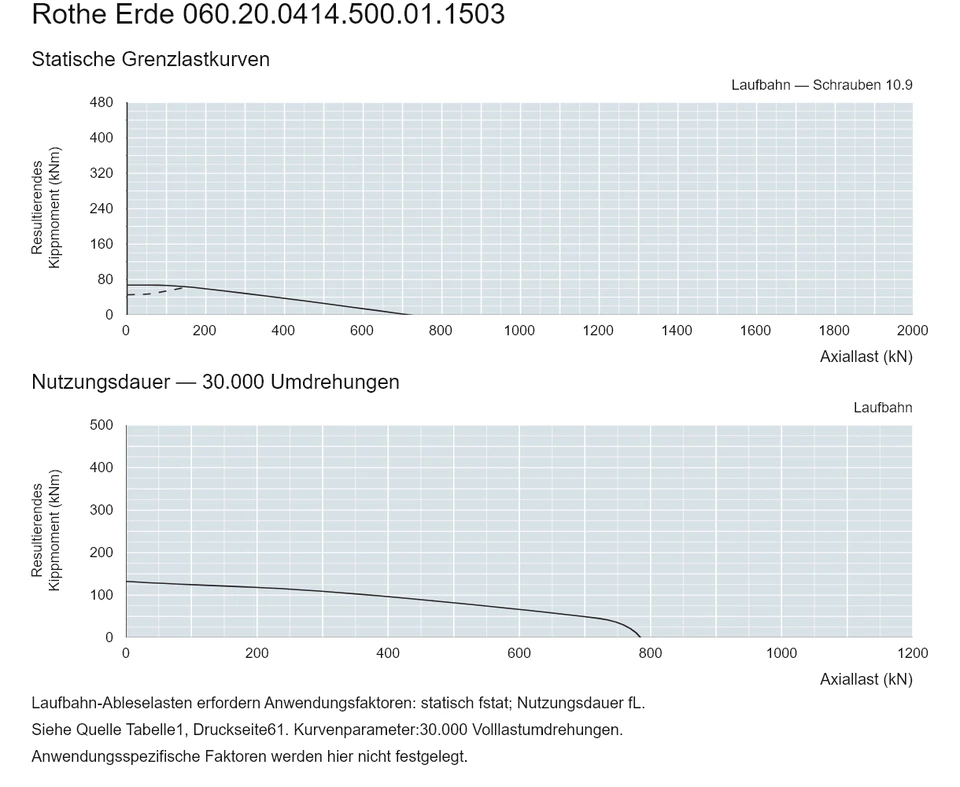 Rothe Erde 060.20.0414.500.01.1503 — Tragfähigkeitskurve; Axiallast (kN); Resultierendes Kippmoment (kNm)