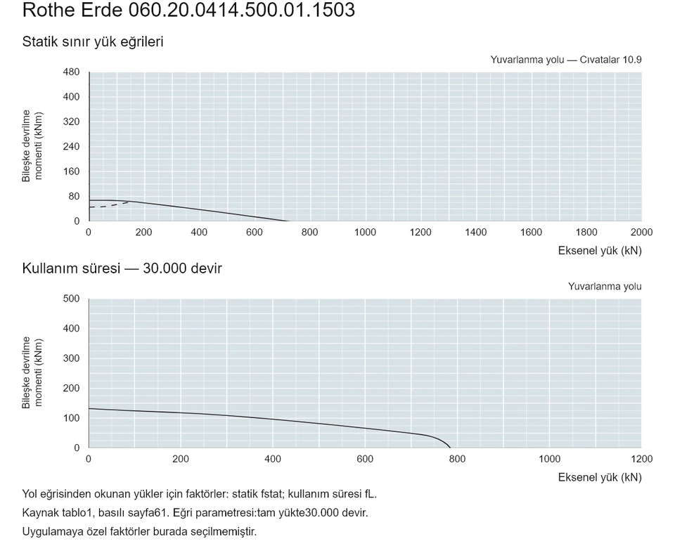 Rothe Erde 060.20.0414.500.01.1503 — Yük kapasitesi eğrisi; Eksenel yük (kN); Bileşke devrilme momenti (kNm)