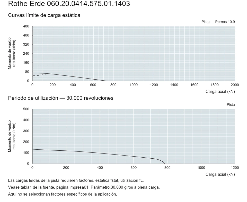 Rothe Erde 060.20.0414.575.01.1403 — Curva de capacidad de carga; Carga axial (kN); Momento de vuelco resultante (kNm)
