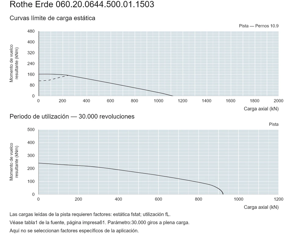 Rothe Erde 060.20.0644.500.01.1503 — Curva de capacidad de carga; Carga axial (kN); Momento de vuelco resultante (kNm)