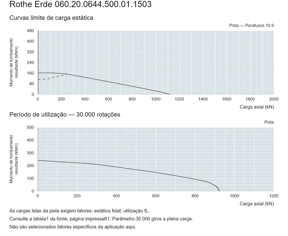 Rothe Erde 060.20.0644.500.01.1503 — Curva de capacidade de carga; Carga axial (kN); Momento de tombamento resultante (kNm)