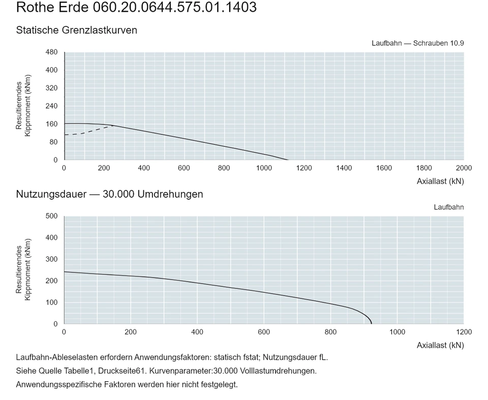 Rothe Erde 060.20.0644.575.01.1403 — Tragfähigkeitskurve; Axiallast (kN); Resultierendes Kippmoment (kNm)