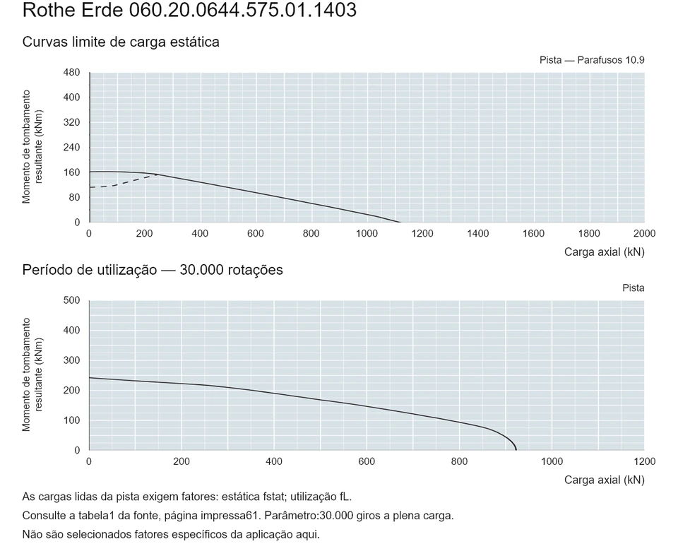Rothe Erde 060.20.0644.575.01.1403 — Curva de capacidade de carga; Carga axial (kN); Momento de tombamento resultante (kNm)