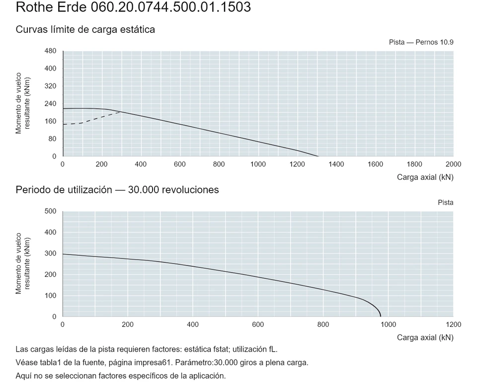 Rothe Erde 060.20.0744.500.01.1503 — Curva de capacidad de carga; Carga axial (kN); Momento de vuelco resultante (kNm)