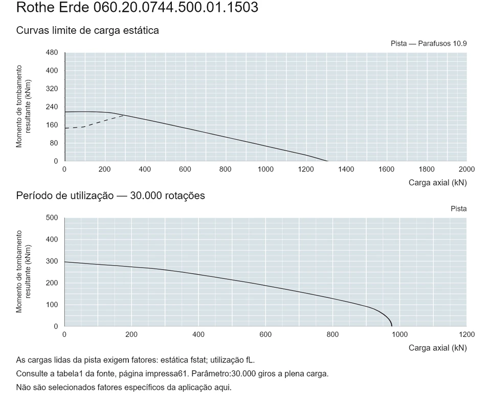 Rothe Erde 060.20.0744.500.01.1503 — Curva de capacidade de carga; Carga axial (kN); Momento de tombamento resultante (kNm)