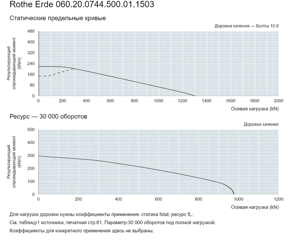 Rothe Erde 060.20.0744.500.01.1503 — Кривая грузоподъемности; Осевая нагрузка (kN); Результирующий опрокидывающий момент (kNm)