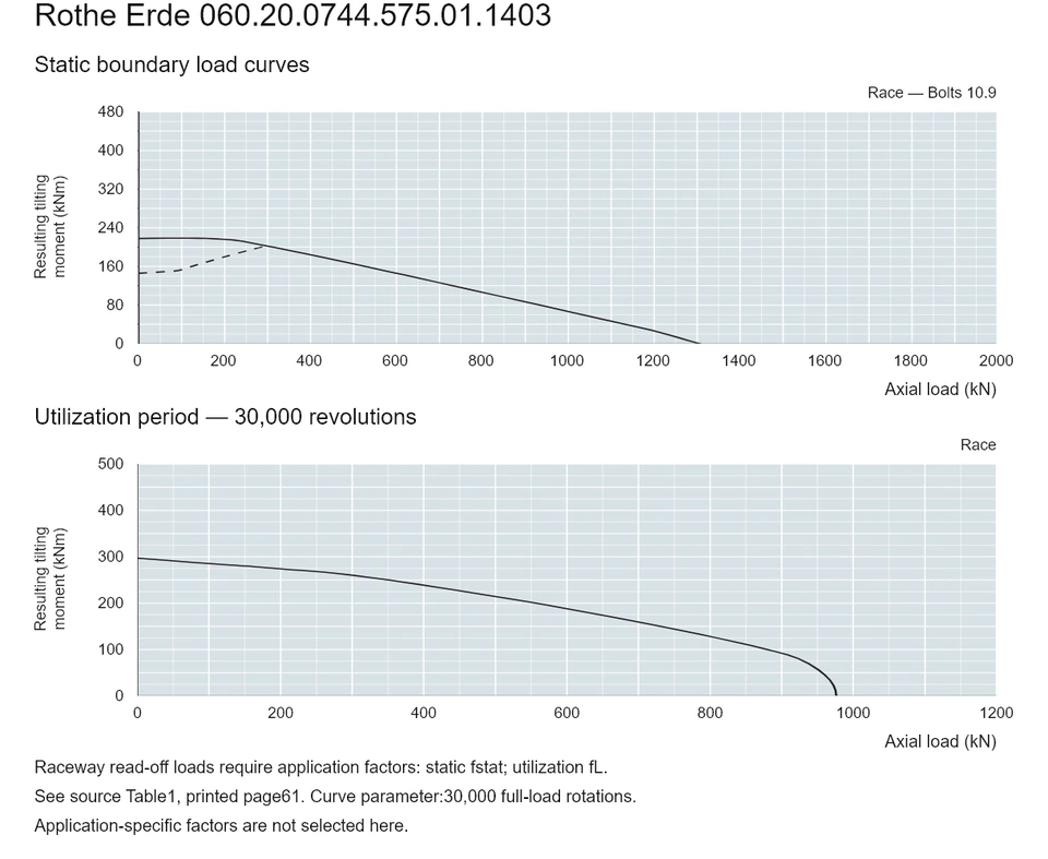 Rothe Erde 060.20.0744.575.01.1403 — Load capacity curve; Axial load (kN); Resulting tilting moment (kNm)
