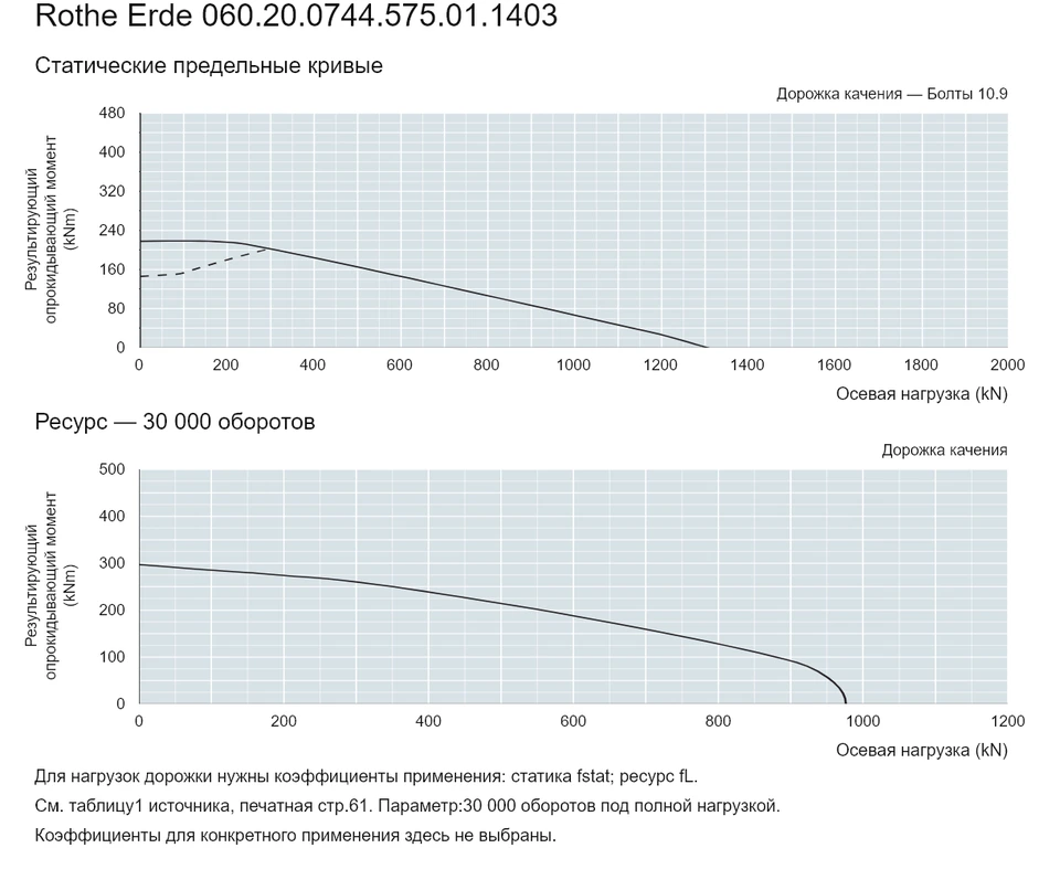 Rothe Erde 060.20.0744.575.01.1403 — Кривая грузоподъемности; Осевая нагрузка (kN); Результирующий опрокидывающий момент (kNm)