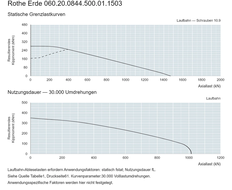Rothe Erde 060.20.0844.500.01.1503 — Tragfähigkeitskurve; Axiallast (kN); Resultierendes Kippmoment (kNm)
