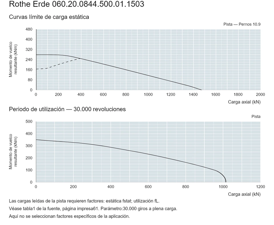 Rothe Erde 060.20.0844.500.01.1503 — Curva de capacidad de carga; Carga axial (kN); Momento de vuelco resultante (kNm)