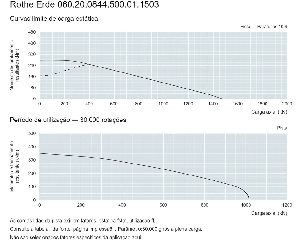 Rothe Erde 060.20.0844.500.01.1503 — Curva de capacidade de carga; Carga axial (kN); Momento de tombamento resultante (kNm)